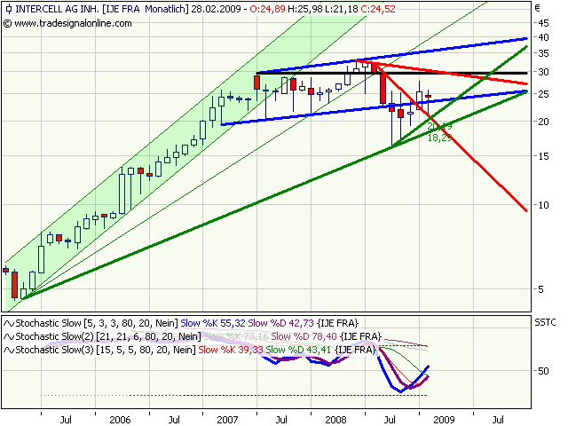 Intercell gekauft... 217959