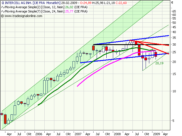 Intercell gekauft... 219346