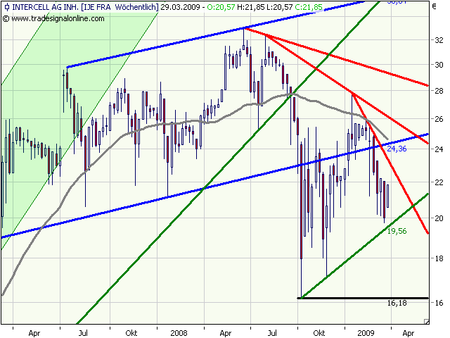 Intercell gekauft... 224524