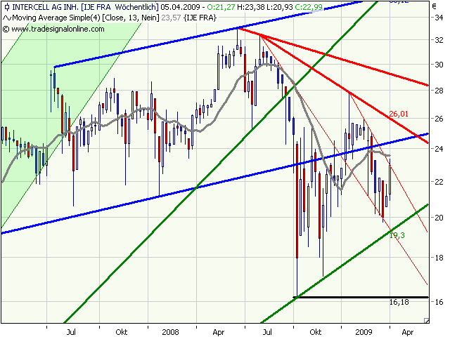 Intercell gekauft... 225168