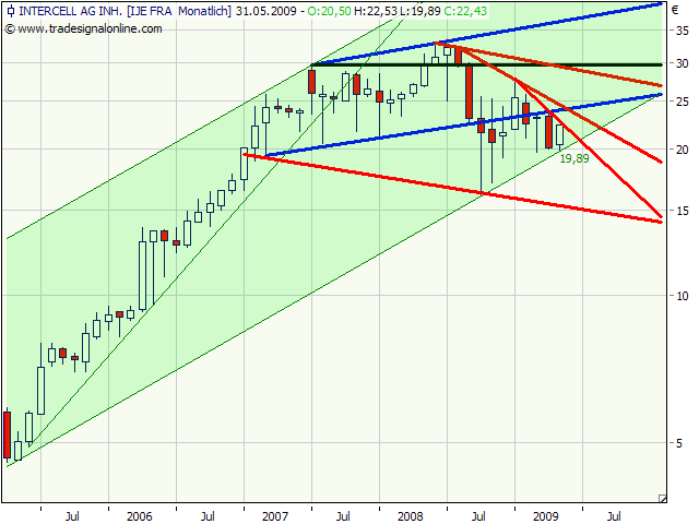 Intercell gekauft... 232032