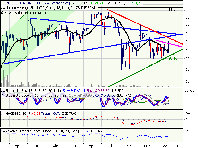 Intercell gekauft... 237174