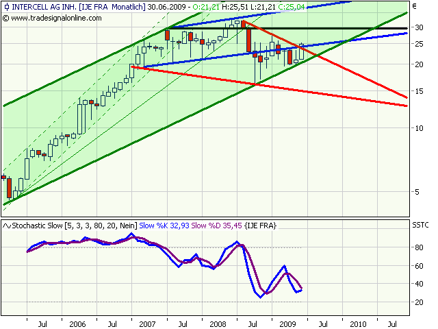 Intercell gekauft... 242011