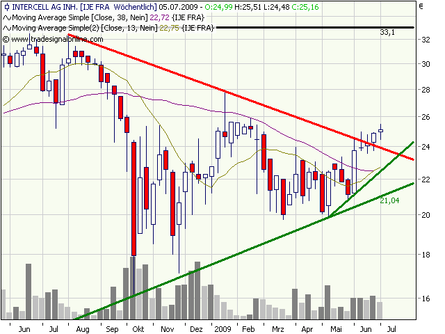 Intercell gekauft... 242173