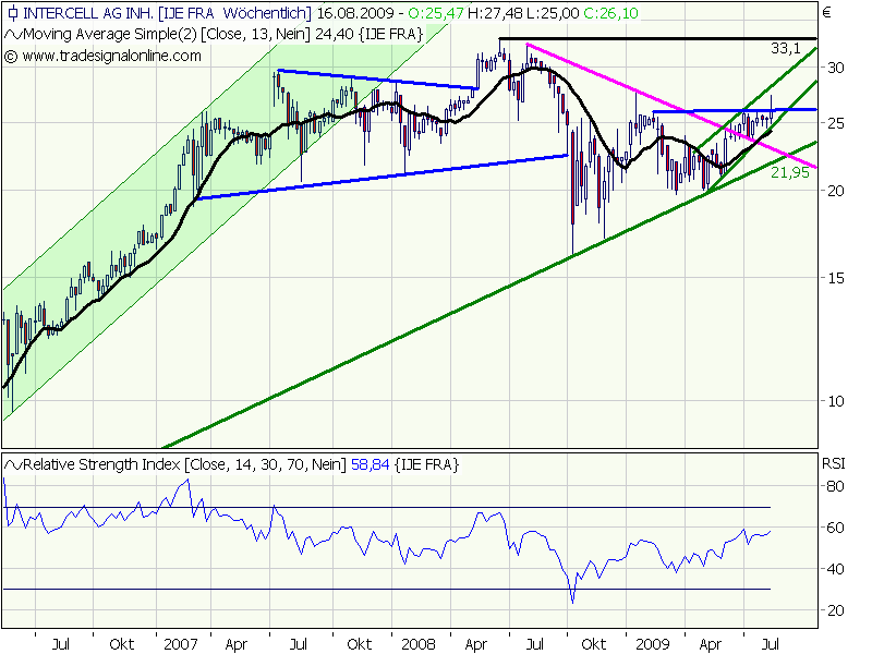 Intercell gekauft... 252856