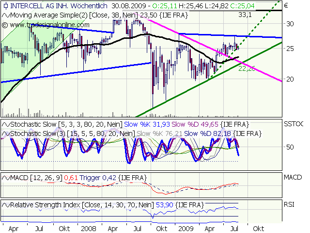 Intercell gekauft... 255864