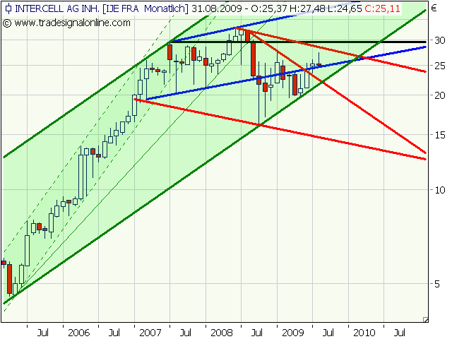 Intercell gekauft... 256321