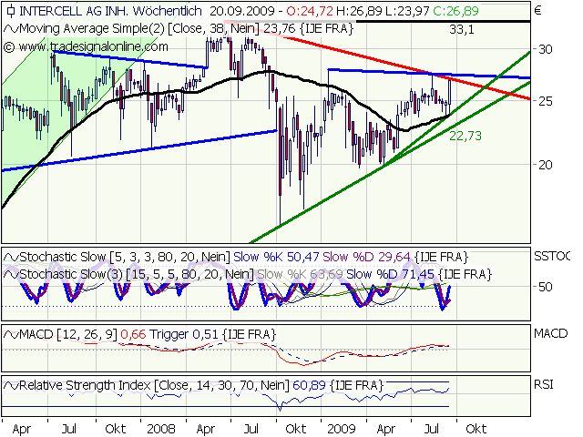 Intercell gekauft... 260723