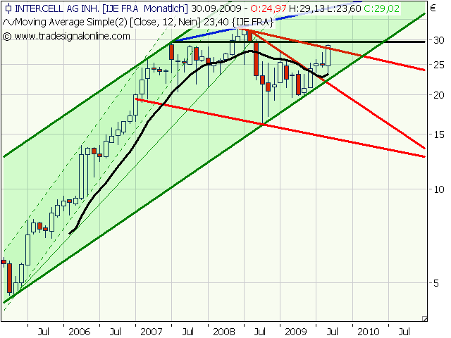 Intercell gekauft... 263552