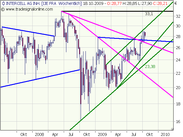 Intercell gekauft... 267632