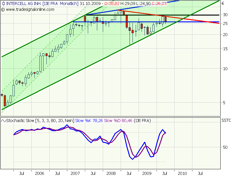 Intercell gekauft... 271321