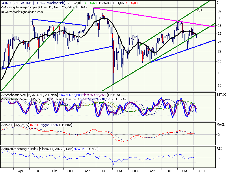 Intercell gekauft... 292093