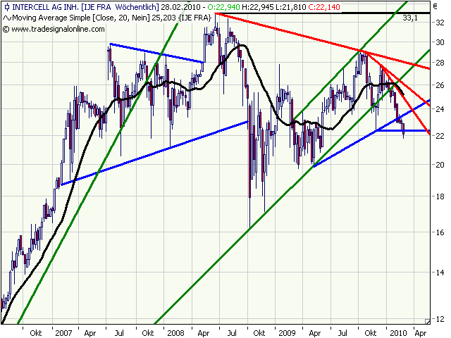 Intercell gekauft... 301838