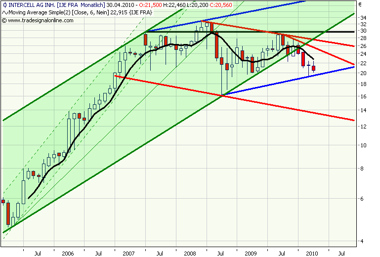 Intercell gekauft... 317294