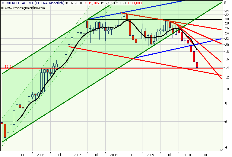 Intercell gekauft... 330157