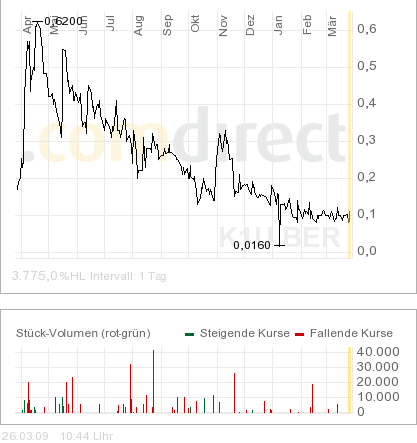 Solarwerte Steigen 224330
