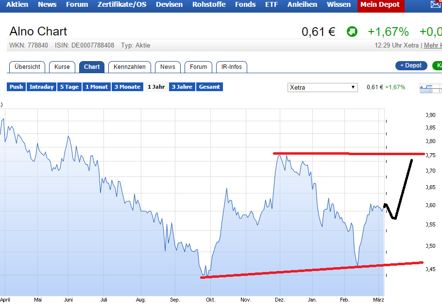 ALNO--Heißer Pennystock auf Turnaroundkurs 898566