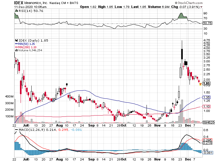 Ideanomics Inc. IDEX: Nasdaq 1219309
