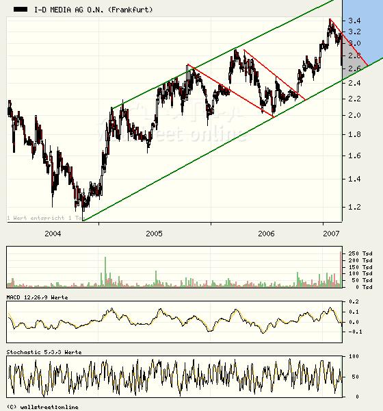 ID Media --mal anschauen --- 85257