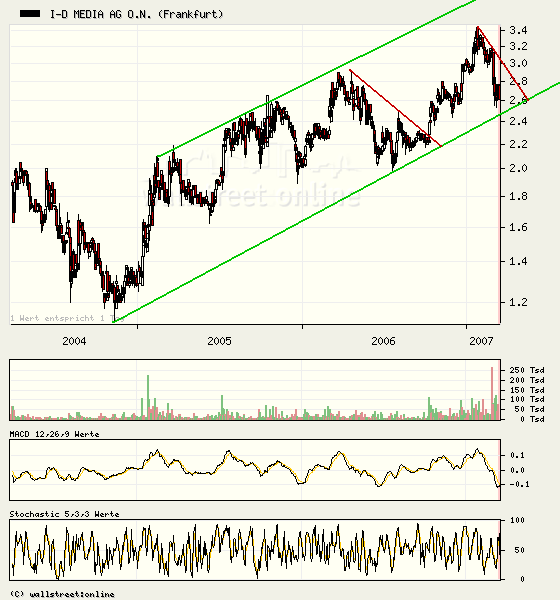 Charts 87338