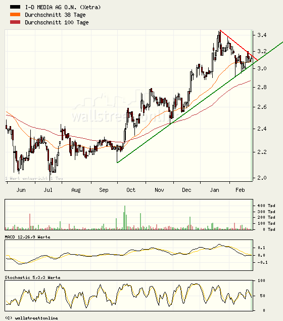 ID Media --mal anschauen --- 84776