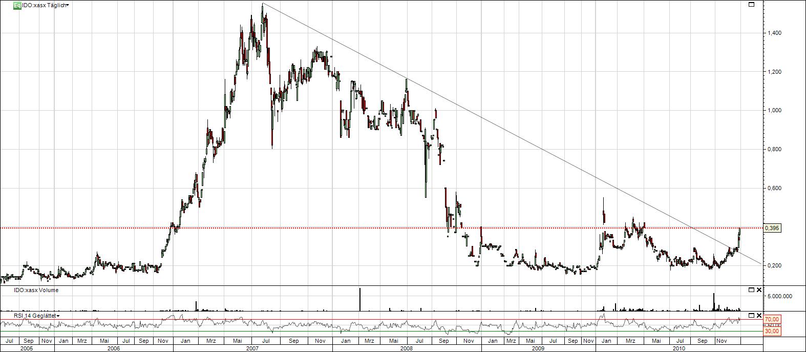 Indo Mines, mehere Giga-Projekte am Laufen 369092