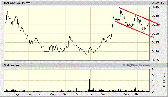 Indo Mines, mehere Giga-Projekte am Laufen 391720