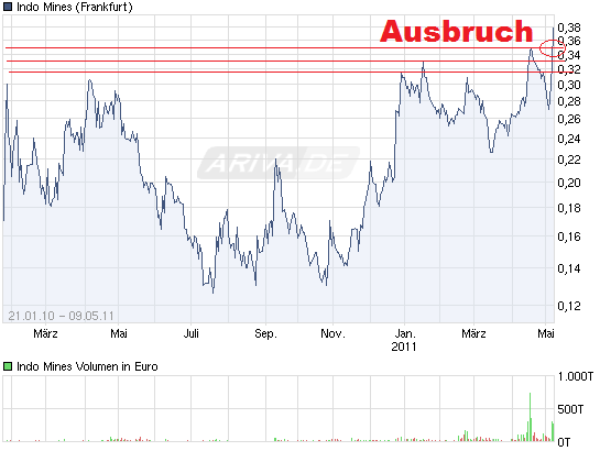 Indo Mines, mehere Giga-Projekte am Laufen 401537