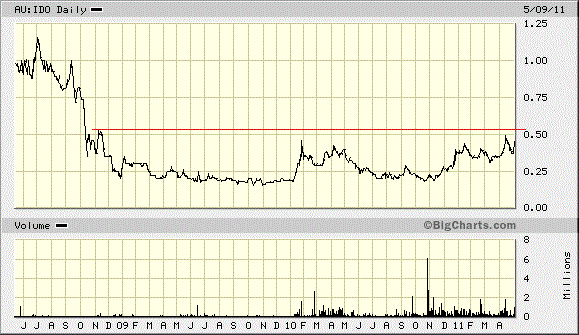 Indo Mines, mehere Giga-Projekte am Laufen 401622