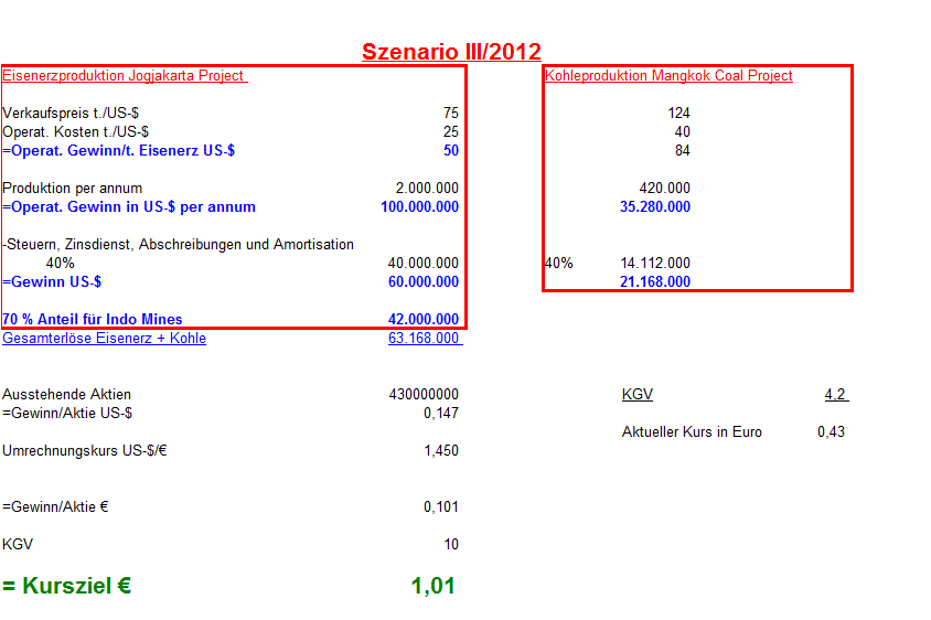 Indo Mines, mehere Giga-Projekte am Laufen 434170