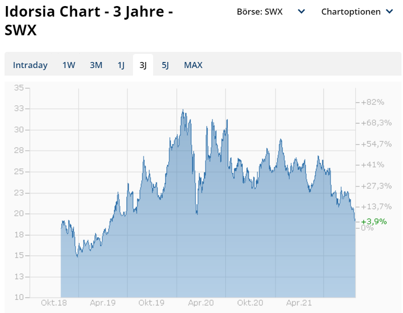 Idorsia - mehr Forschung, mehr Ideen, mehr Chancen 1281012