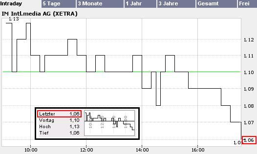 Internationalmedia vor Neubewertung. WKN: 548880 35564