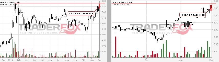 News Ifa Systems AG 777830
