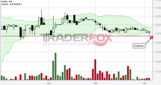 Outperförmer I:FAO 729569