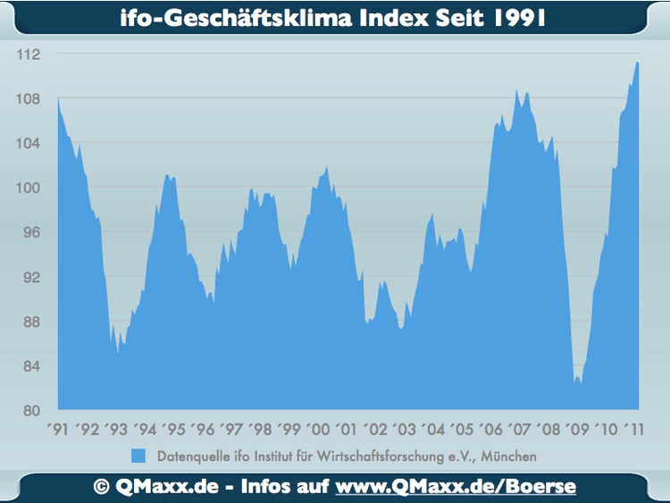 Update: ifo-Geschäftsklimaindex 391846