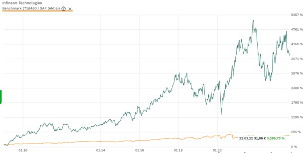 Auto- und Batterien-Herstellers BYD 1391041