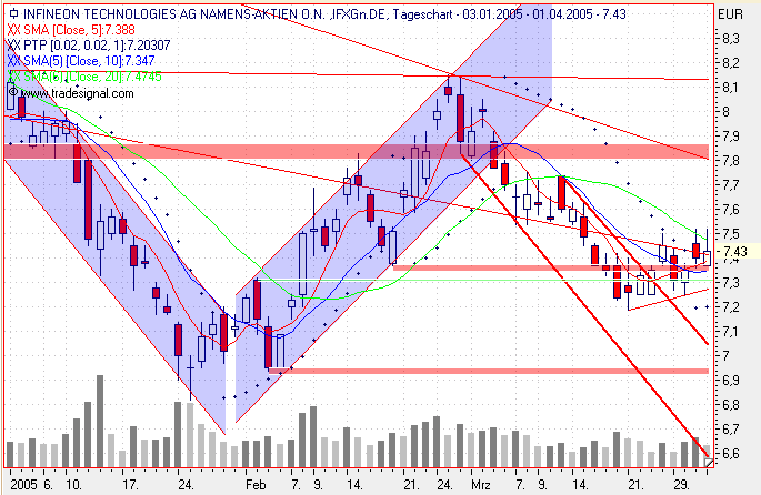 Einzelwerte zum TTT 6677
