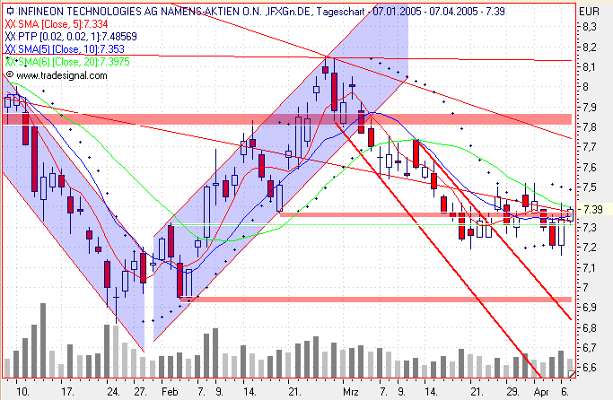 Einzelwerte zum TTT 6839