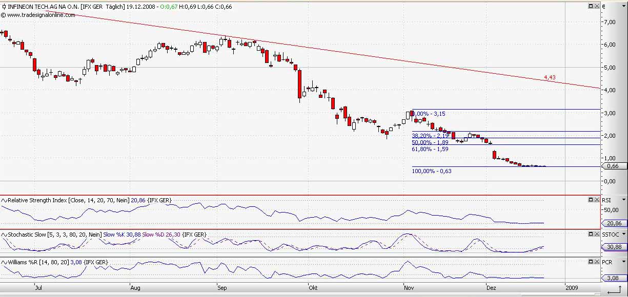 Chartimpressionen DAX Werte 206761