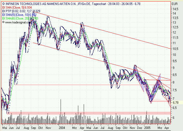 Einzelwerte zum TTT 7612