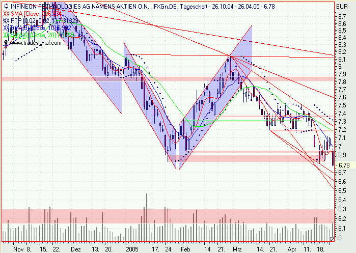 Einzelwerte zum TTT 7613