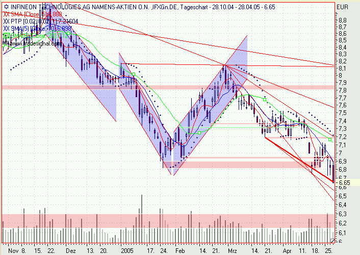 Einzelwerte zum TTT 7724