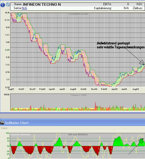 Trading mit Chartformationen 262601