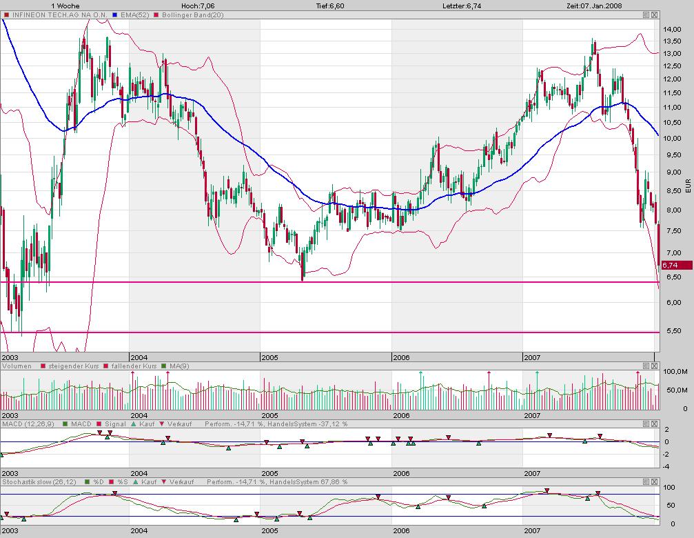 Dax-Einzelwertetrading KW 04 141173