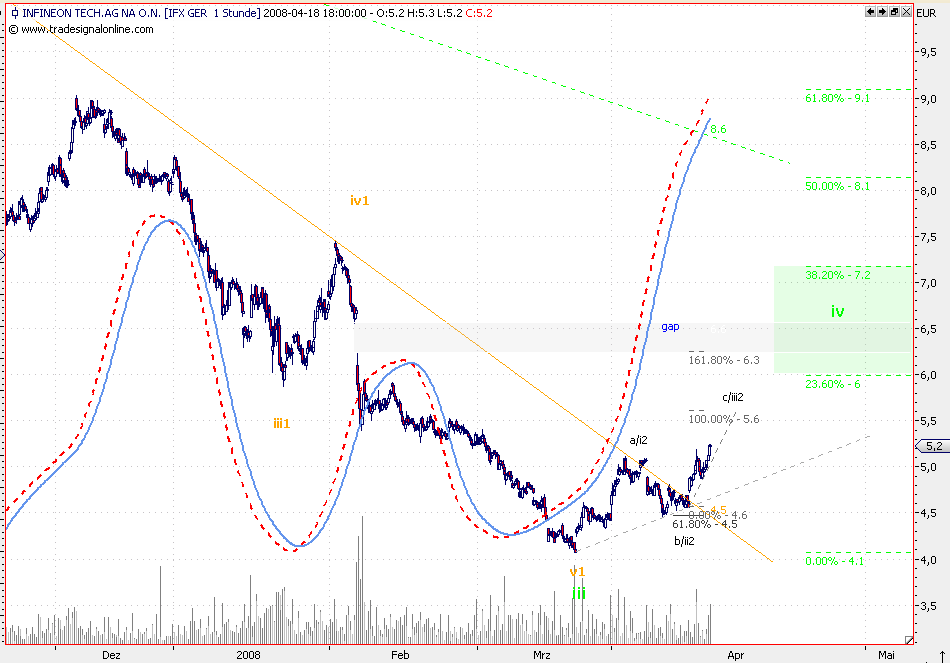 Dax-Einzelwertetrading KW 04 160321