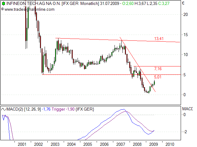 Infineon wird Neu Starten. 246165