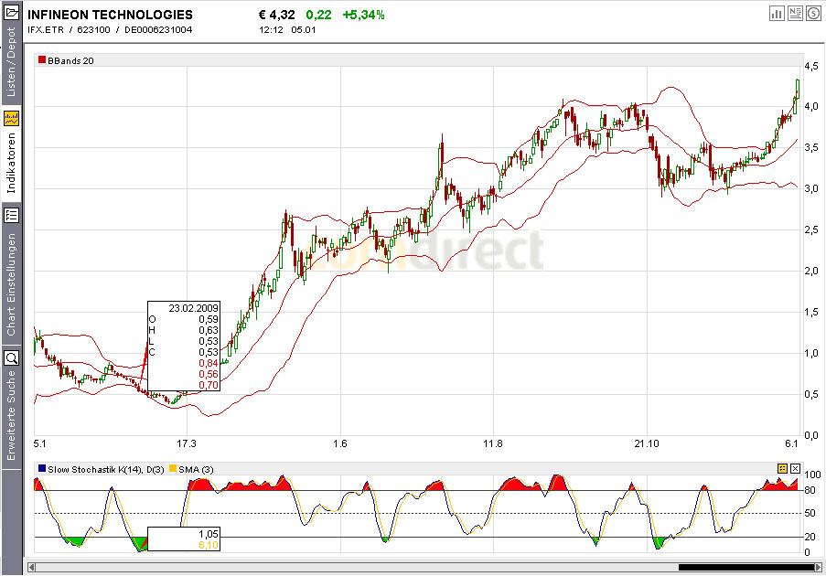 Infineon wird Neu Starten. 288893