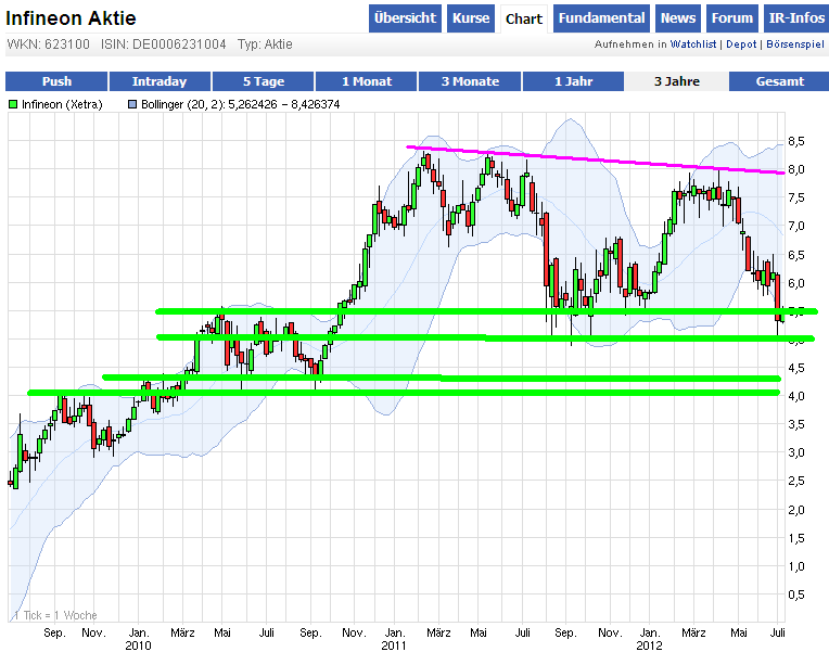Infineon, ka Put 2012 520274