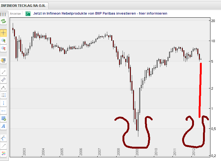 Infineon, ka Put 2012 520647