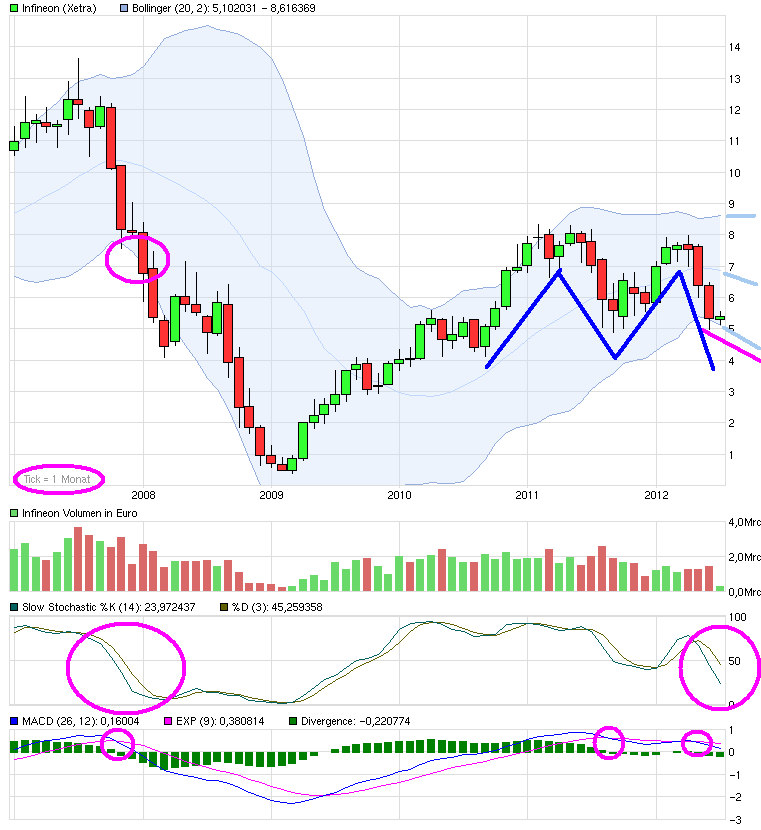 Infineon, ka Put 2012 521492